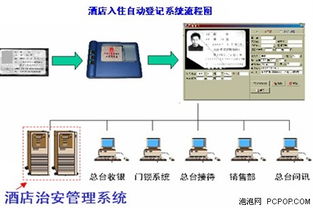 旅館業(yè)治安管理信息系統(tǒng)的集成服務(wù)